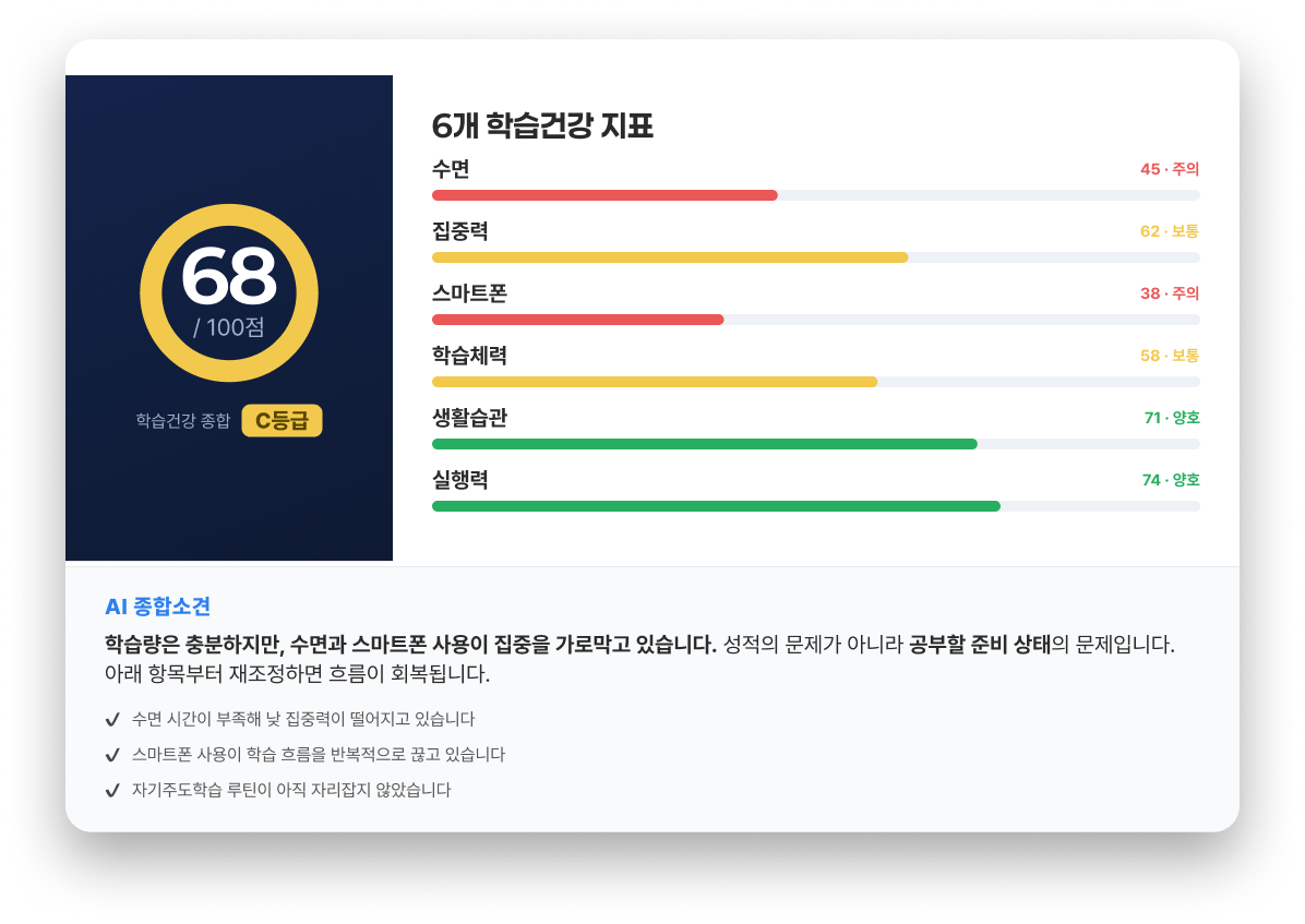 학습건강 종합 68점 C등급, 6개 항목별 점수 (수면 45점 주의, 집중력 62점 보통, 스마트폰 38점 주의, 학습체력 58점 보통, 생활습관 71점 양호, 실행력 74점 양호) 및 AI 종합소견