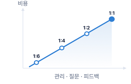 관리 · 질문 · 피드백
