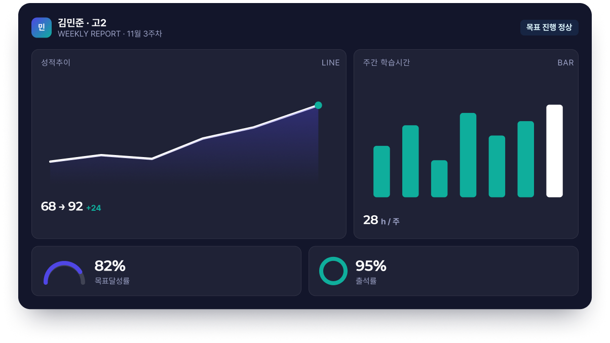 LMS 성장 대시보드 예시